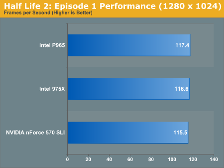 Half Life 2: Episode 1 Performance (1280 x 1024)